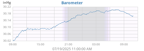 daybarometer