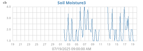 monthmoistsoil