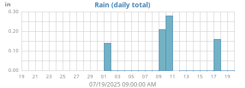 monthrain