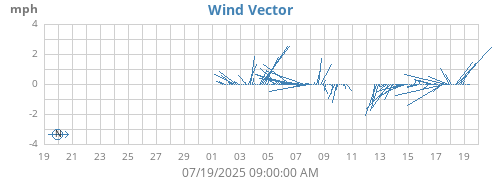 monthwindvec