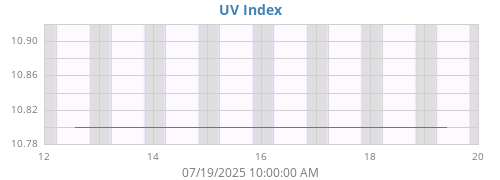 weekUV