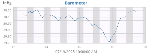 weekbarometer