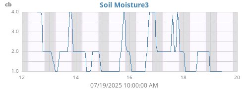 weekmoistsoil