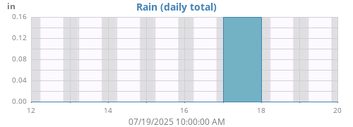 weekrain