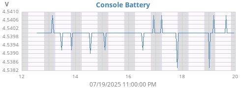 weekvolt