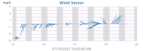weekwindvec