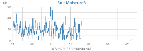 yearmoistsoil